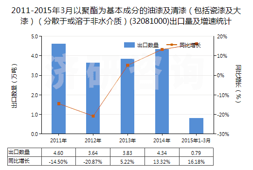 2011-2015年3月以聚酯為基本成分的油漆及清漆（包括瓷漆及大漆）（分散于或溶于非水介質(zhì)）(32081000)出口量及增速統(tǒng)計(jì)